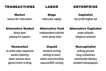 forms of economic transaction in the writing classroom