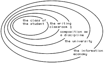 five concentric circles, with the class of the student at center, and then moving outward the writing classroom, composition as a discipline, the university, and finally the information economy as the outermost circle