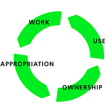 the cycle of work, appropriation, ownership, use