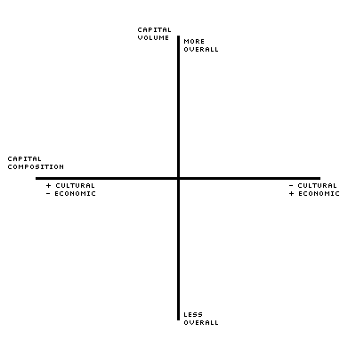 Cartesian graph of Bourdieu