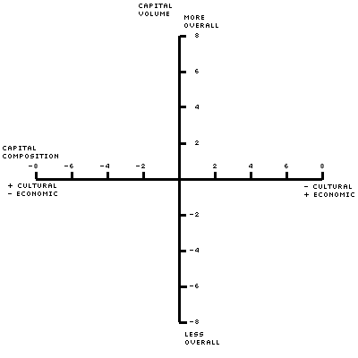 A numbered version of Bourdieu