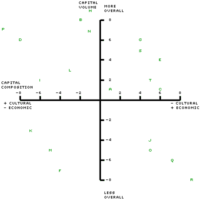 Various points of American culture applied to Bourdieu