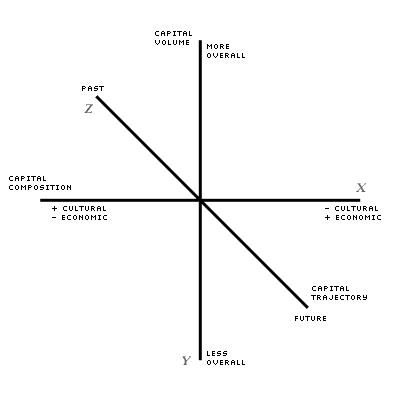A third dimension, along the Z axis, added to Bourdieu